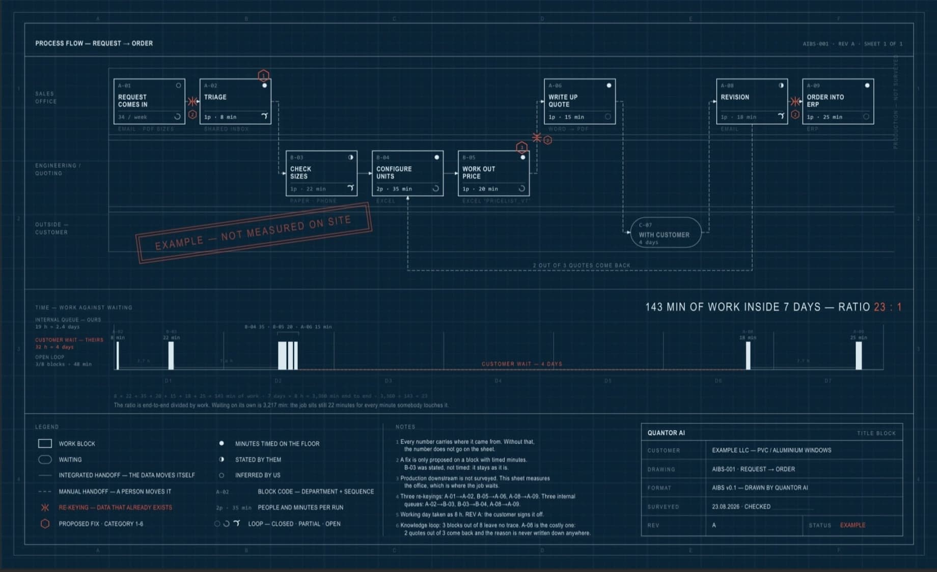 A technical drawing of a request-to-order process: each block of work with the minutes measured on-site, the wait times alongside, and the ratio between waiting and actual work.