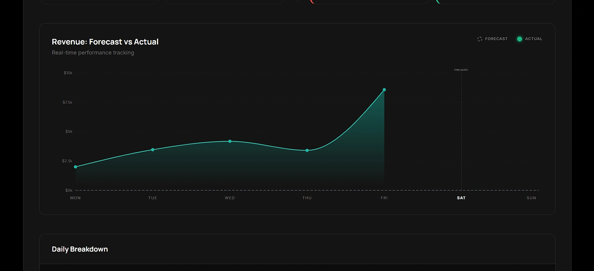 Dashy: the forecast versus actual revenue chart, day by day.