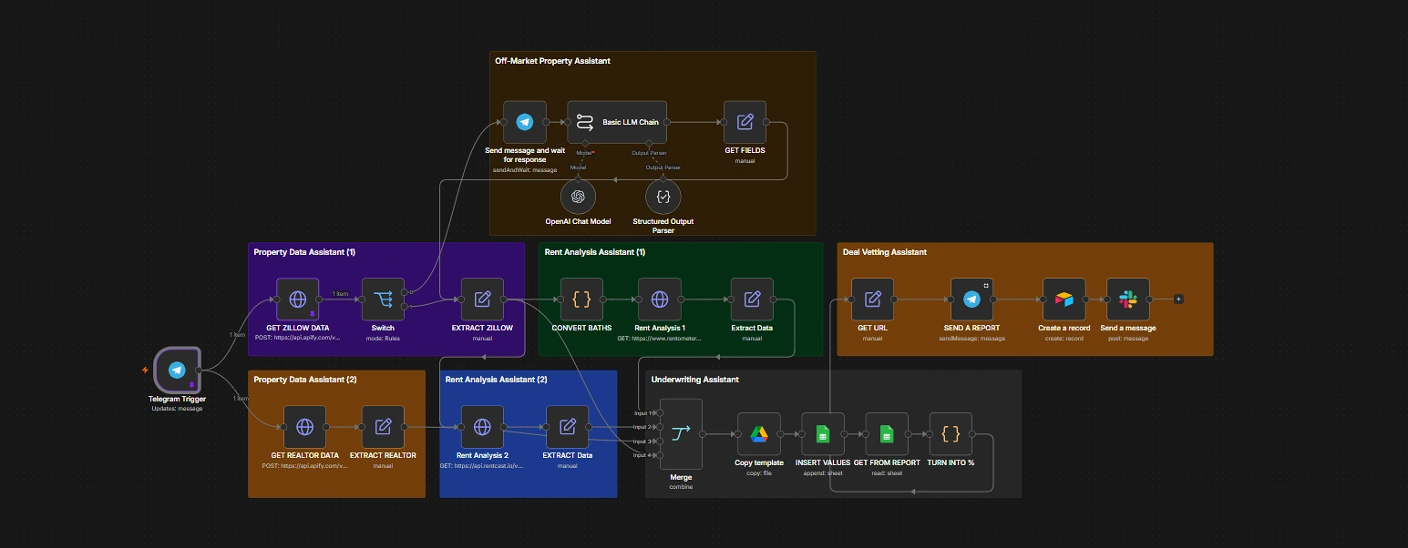 Chloe AI's workflow on n8n: the Telegram trigger fans out to the property-data assistants (Zillow and Realtor) and the rent-analysis assistants (Rentometer and RentCast); the off-market assistant asks in chat for what the listing doesn't have; the underwriting assistant fills the Google Sheets template and the deal-vetting assistant sends the report and files the deal.
